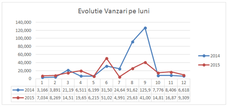 Evolutie vanzari pe luni