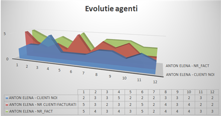 Evolutie agenti